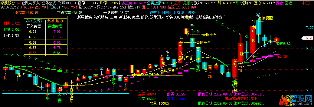 让您所喜欢的主图加上LSS系统(飞狐)