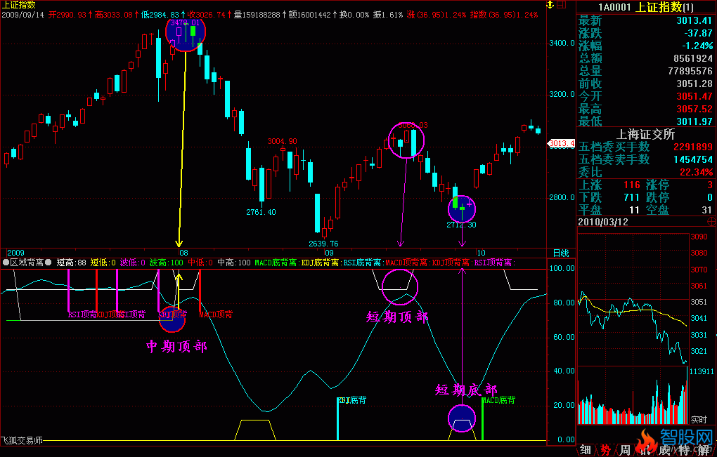 判断顶底的区域背离指标(飞狐)