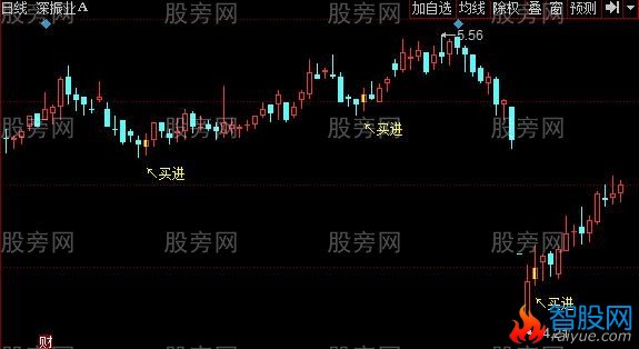 同花顺预测买点主图指标公式