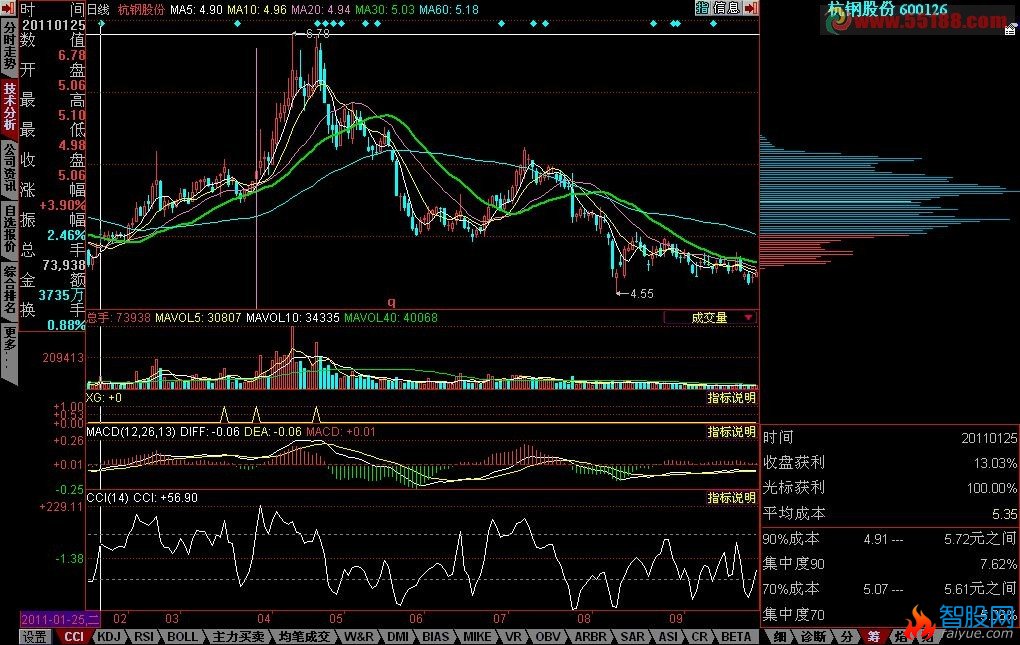 一个90%成本集中度小于9且70%成本集中度小于5的选股公式