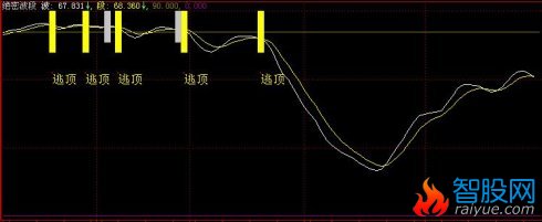 绝密波段副图(通达信)