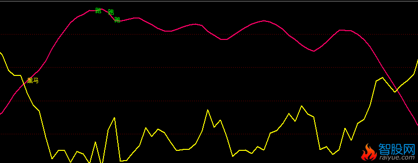 黑马指标(通达信)