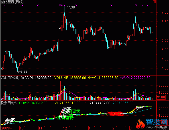 通达信趋势看盘指标公式