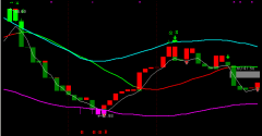 通达信组合的一个自用看盘指标公式