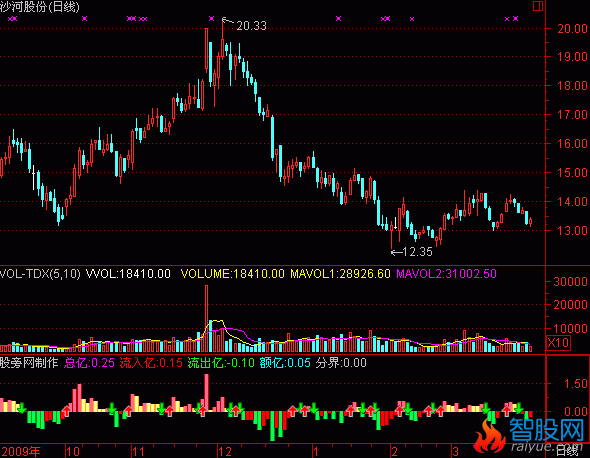 通达信资金额指标公式