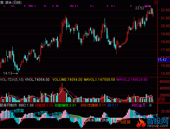 通达信BBD动能操盘指标公式