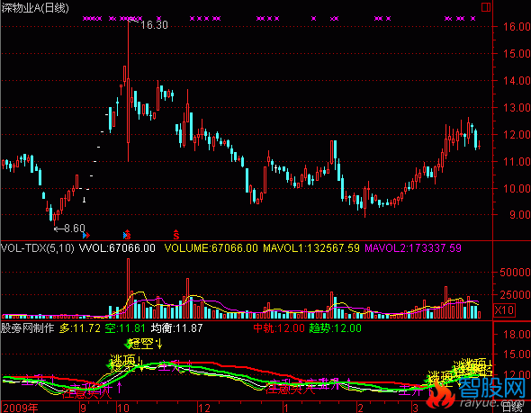 通达信号称年费200万的指标公式