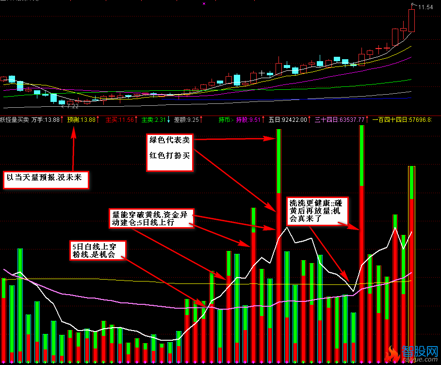 通达信量能买卖指标公式