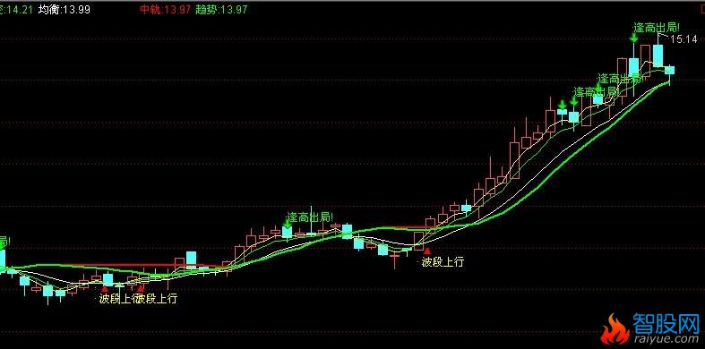 通达信波段上行主图指标公式