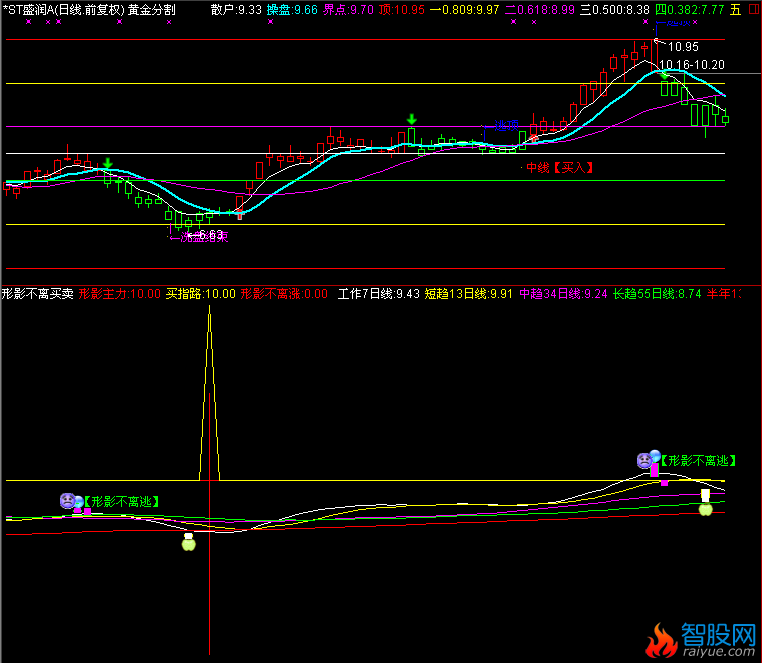 通达信形影不离买卖指标公式