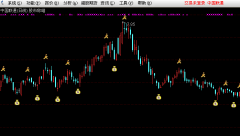 通达信股市称雄主图指标公式