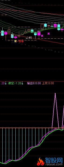 通达信紫黄现指标公式