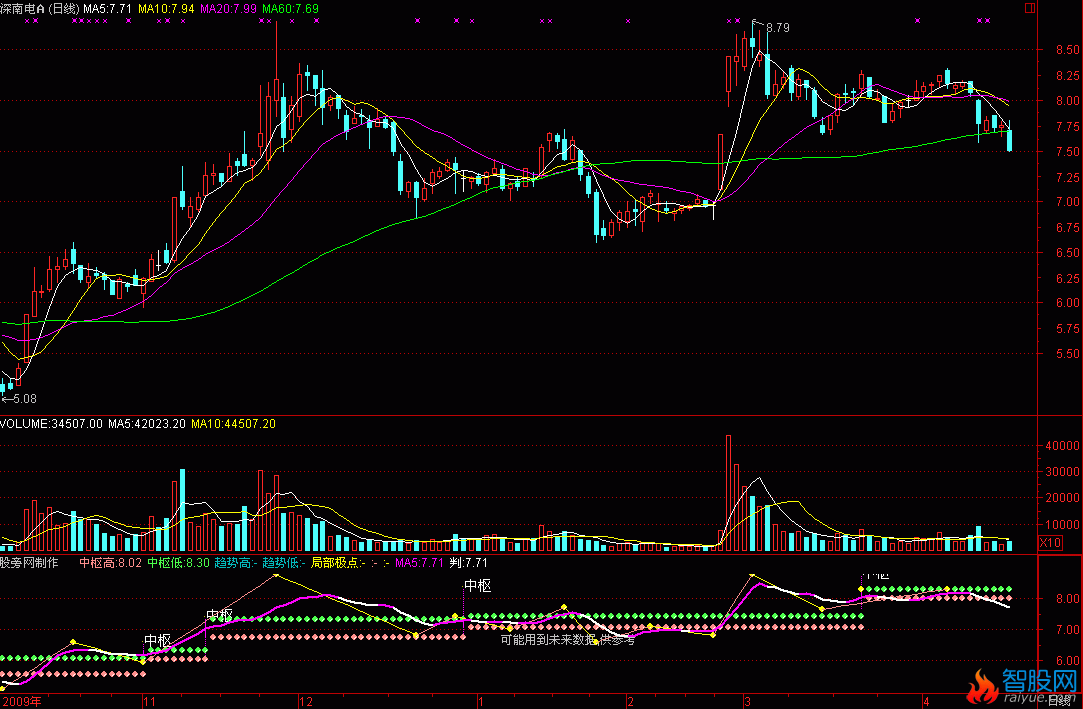 通达信精确中枢指标公式