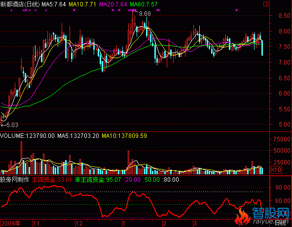 通达信赢在龙头指标资金指数