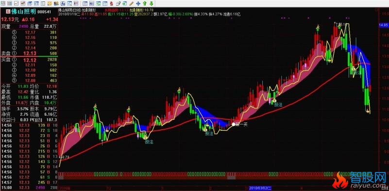 通达信绝无仅有II+如影随形多空买卖主图指标公式