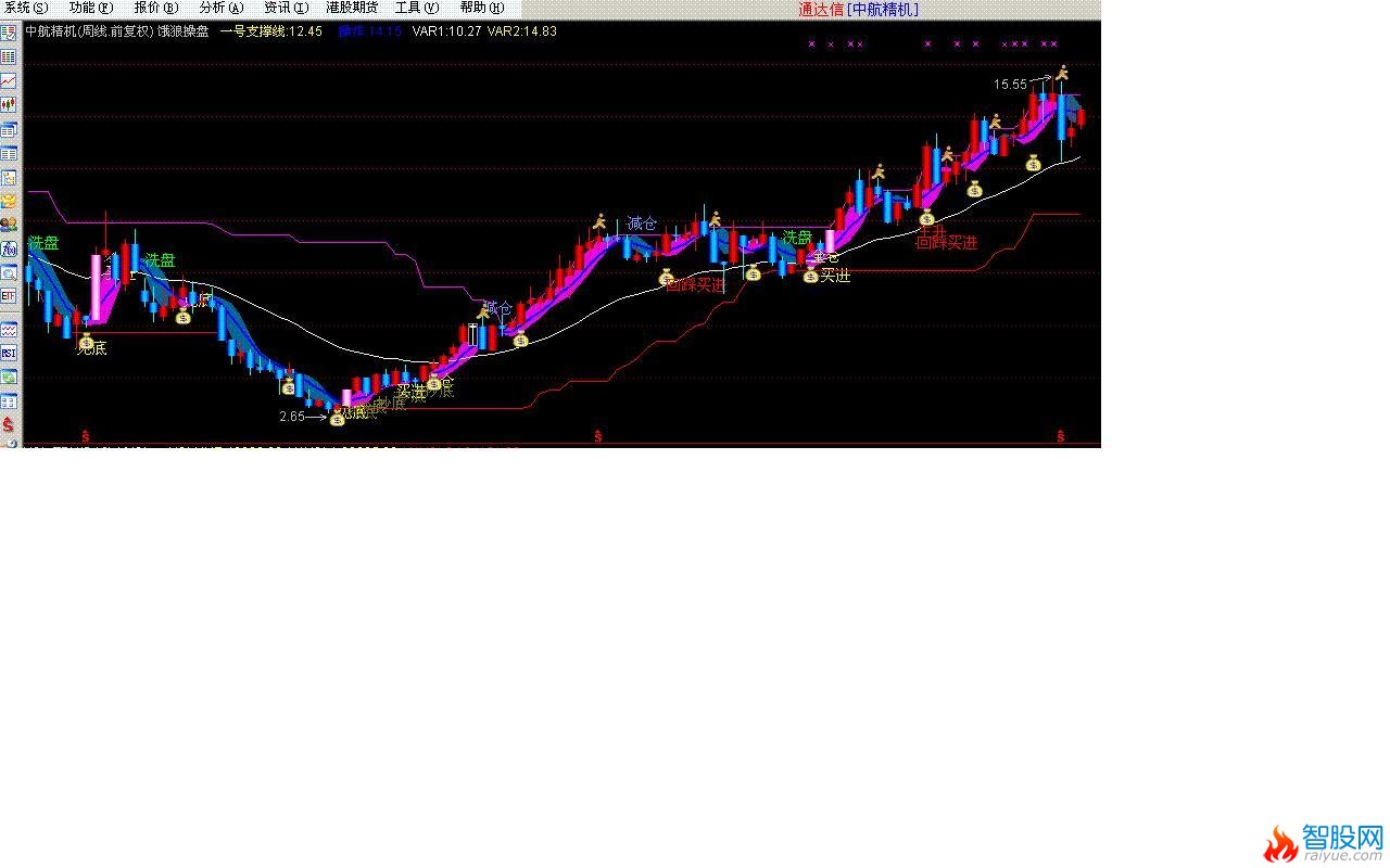 通达信恶狼操盘主图指标公式