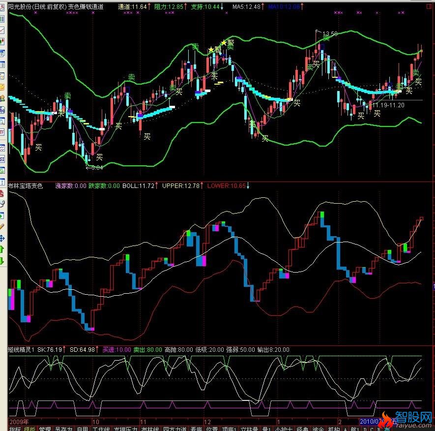 通达信布林宝塔变色主图副图指标公式
