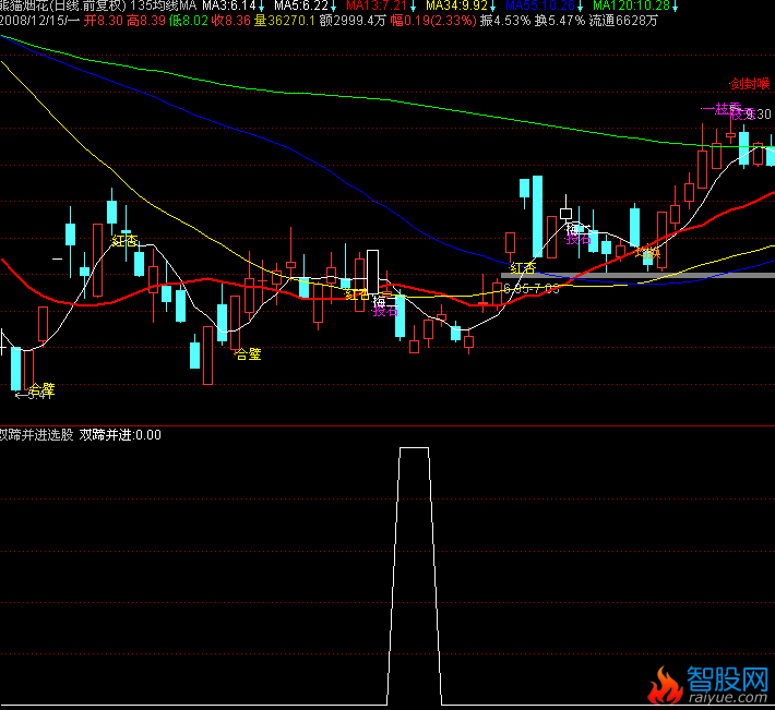 通达信双蹄并进选股指标公式