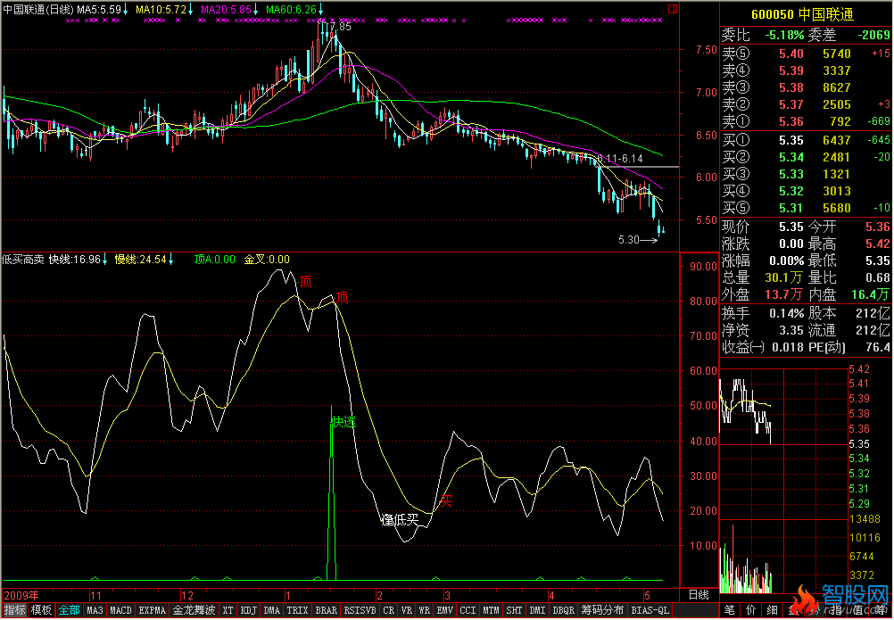 通达信低买高卖指标公式