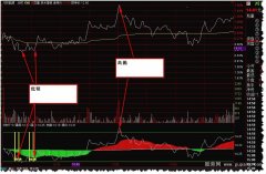 通达信做T+0的分时指标公式