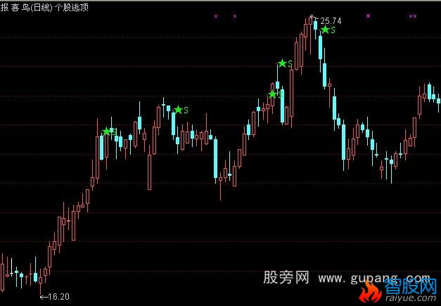 通达信个股逃顶公式