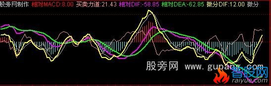 通达信微积分macd公式