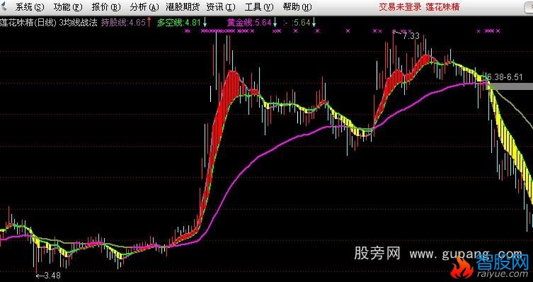 通达信三均线战法公式