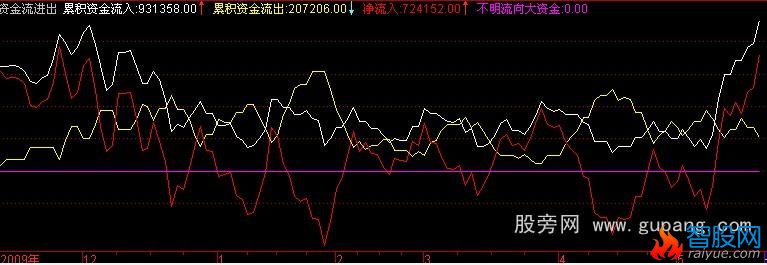 通达信资金流进流出公式