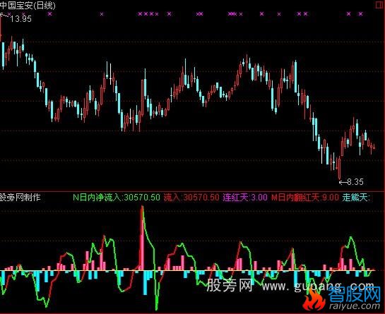 通达信普通版用的DDX指标公式