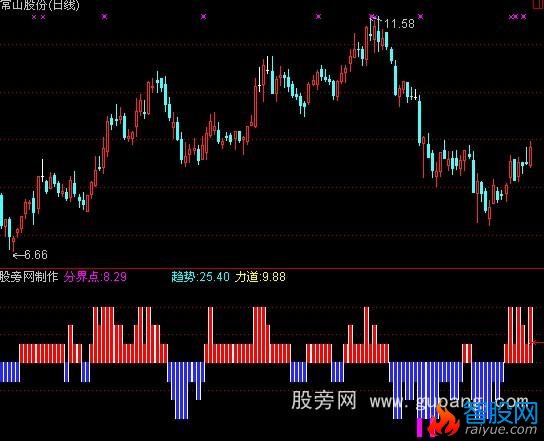 通达信抄底逃顶多空分界指标公式