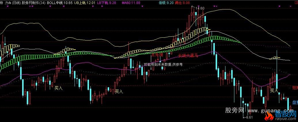 通达信黑马布林主图指标公式