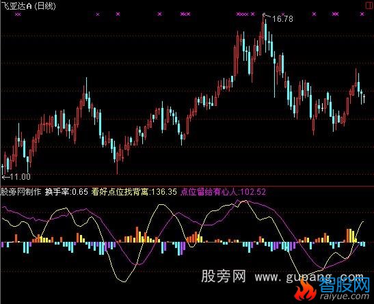 通达信主力尾巴指标公式