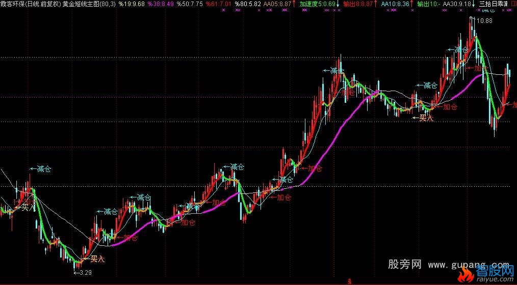 通达信黄金短线主图指标公式