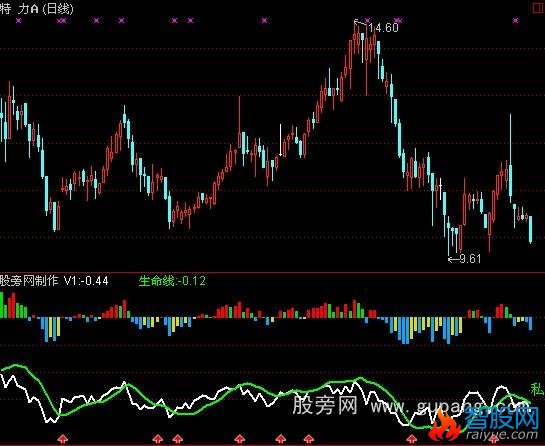 通达信私募资金指标公式