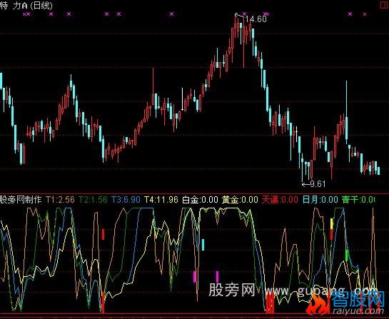 通达信投机七剑指标公式