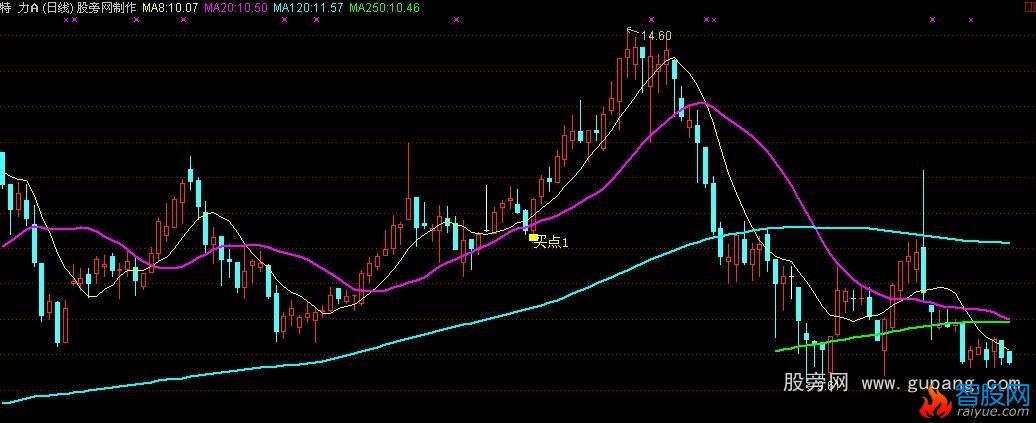 通达信1250均线主图指标公式