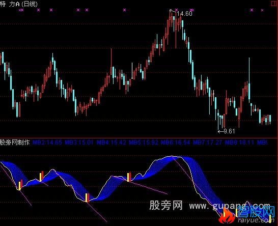 通达信获利比率画线指标公式