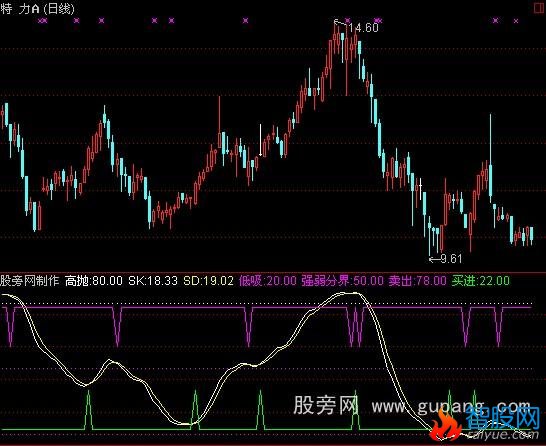 通达信财运亨通指标公式