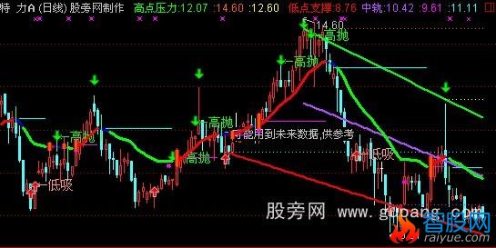 通达信非常棒的组合主图指标公式