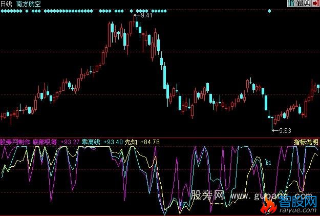 同花顺多空对比指标公式