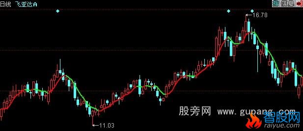 同花顺变色五日线抓波段主图指标公式