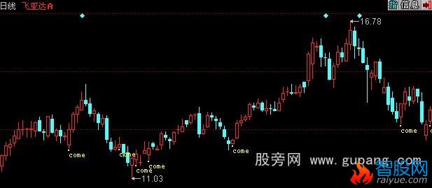 同花顺come买点主图指标公式