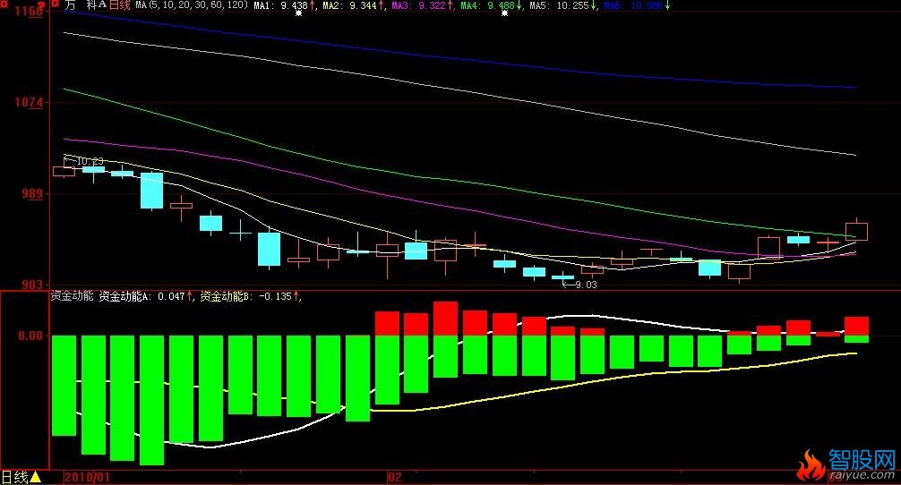 资金动能指标(大智慧)