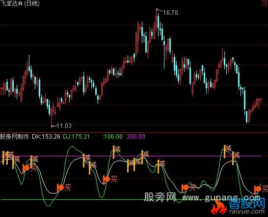 通达信散户最不应错过的指标公式