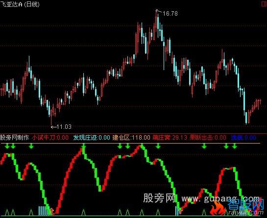 通达信猎庄端窝指标公式