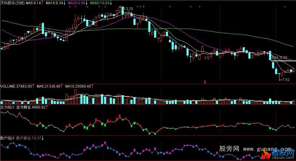 通达信免费版能用的主力统计和散户统计指标公式