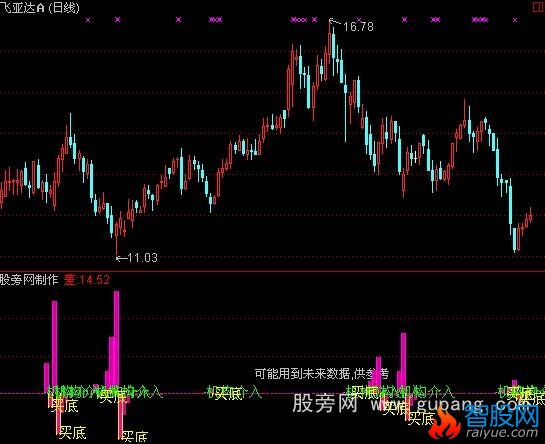 通达信网风向额指标公式