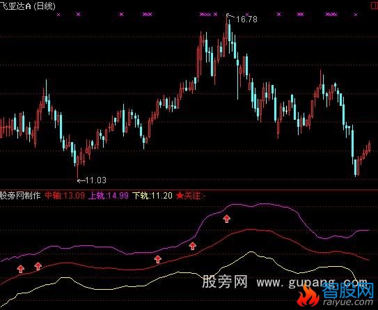 通达信中轴涨停指标公式