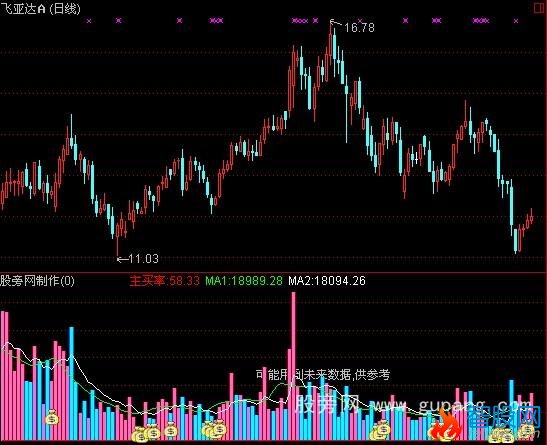 通达信新编量能主买率指标公式