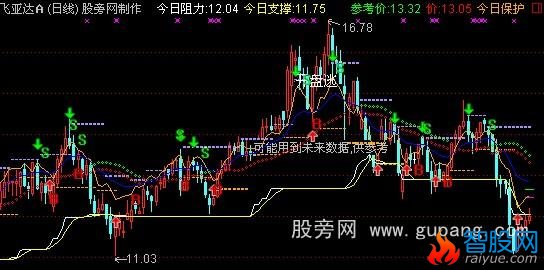 通达信心爱赛狮会主图指标公式